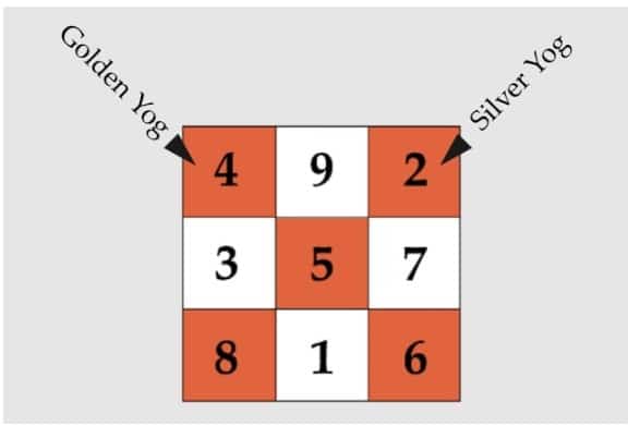 Diagonal Planes in Lo Shu Grid