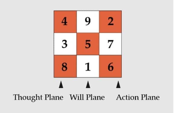 Vertical Planes in Lo Shu Grid