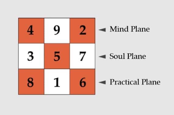 Horizontal Planes of Lo Shu Grid